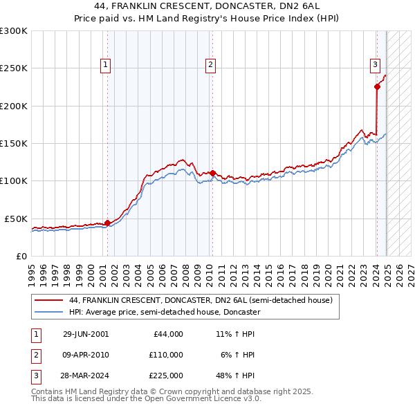 44, FRANKLIN CRESCENT, DONCASTER, DN2 6AL: Price paid vs HM Land Registry's House Price Index