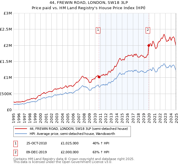 44, FREWIN ROAD, LONDON, SW18 3LP: Price paid vs HM Land Registry's House Price Index