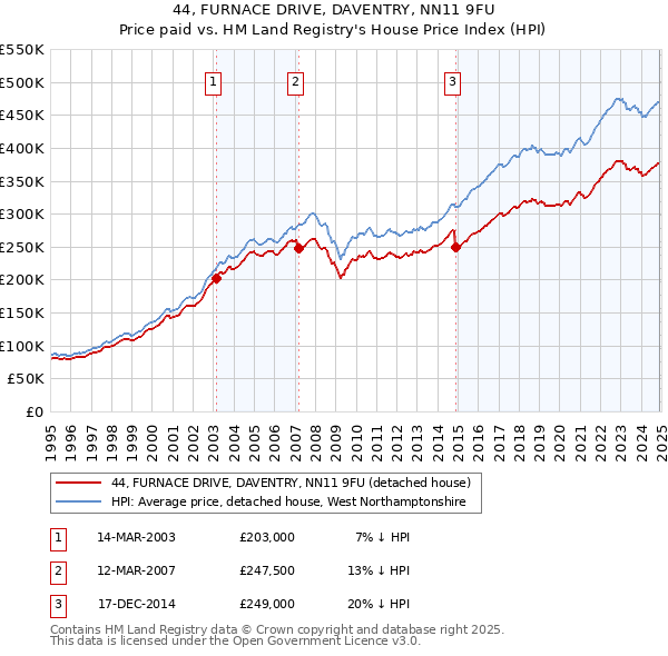 44, FURNACE DRIVE, DAVENTRY, NN11 9FU: Price paid vs HM Land Registry's House Price Index
