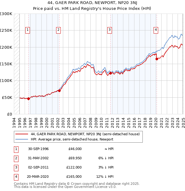 44, GAER PARK ROAD, NEWPORT, NP20 3NJ: Price paid vs HM Land Registry's House Price Index