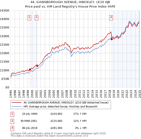 44, GAINSBOROUGH AVENUE, HINCKLEY, LE10 0JB: Price paid vs HM Land Registry's House Price Index