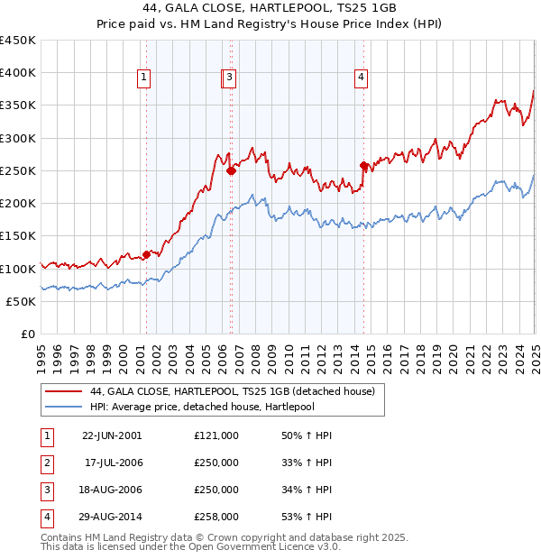 44, GALA CLOSE, HARTLEPOOL, TS25 1GB: Price paid vs HM Land Registry's House Price Index