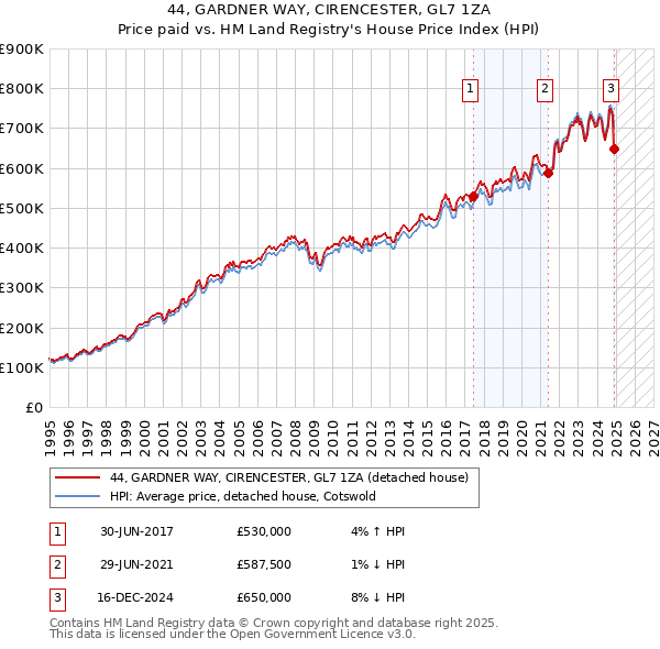 44, GARDNER WAY, CIRENCESTER, GL7 1ZA: Price paid vs HM Land Registry's House Price Index