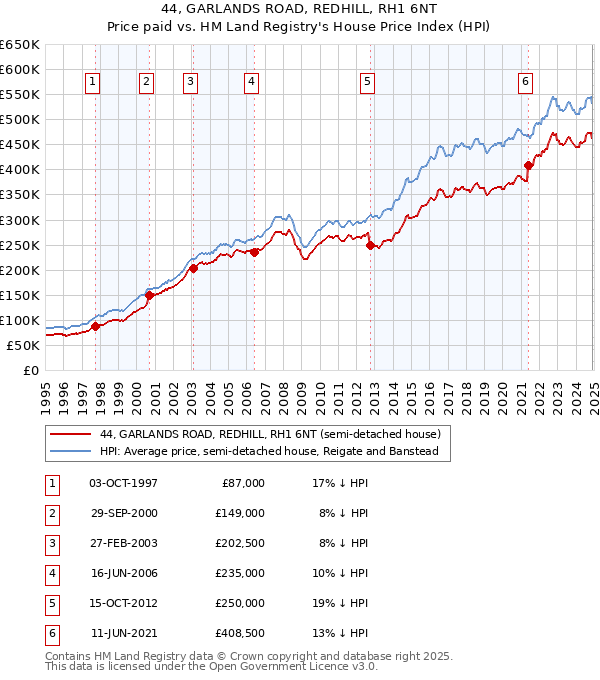 44, GARLANDS ROAD, REDHILL, RH1 6NT: Price paid vs HM Land Registry's House Price Index