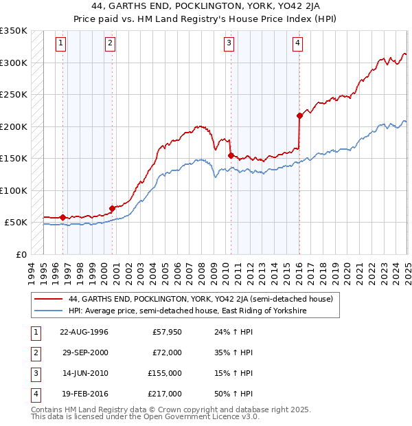 44, GARTHS END, POCKLINGTON, YORK, YO42 2JA: Price paid vs HM Land Registry's House Price Index