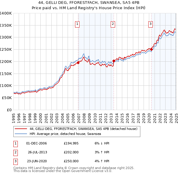 44, GELLI DEG, FFORESTFACH, SWANSEA, SA5 4PB: Price paid vs HM Land Registry's House Price Index