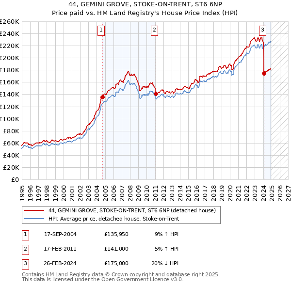 44, GEMINI GROVE, STOKE-ON-TRENT, ST6 6NP: Price paid vs HM Land Registry's House Price Index