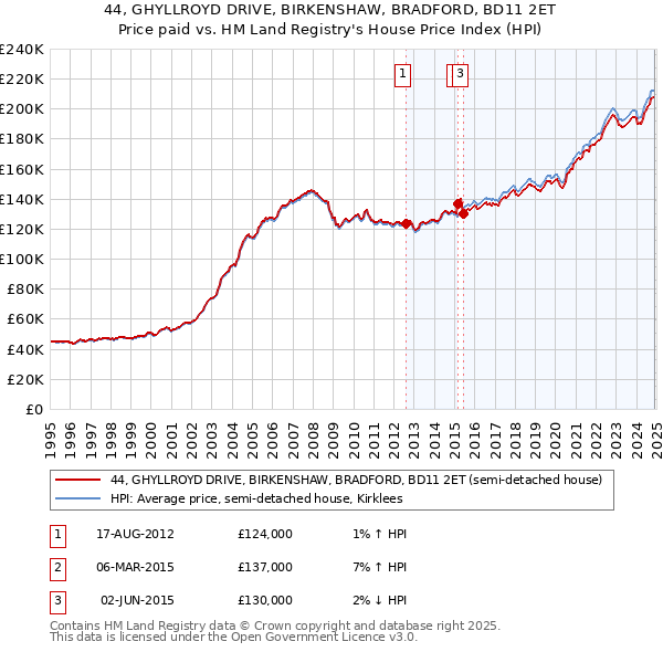 44, GHYLLROYD DRIVE, BIRKENSHAW, BRADFORD, BD11 2ET: Price paid vs HM Land Registry's House Price Index