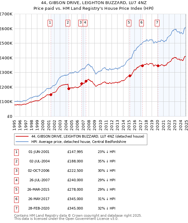 44, GIBSON DRIVE, LEIGHTON BUZZARD, LU7 4NZ: Price paid vs HM Land Registry's House Price Index
