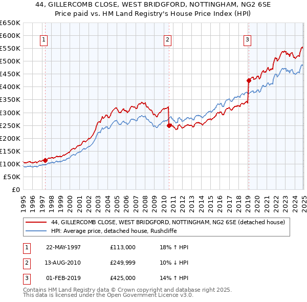 44, GILLERCOMB CLOSE, WEST BRIDGFORD, NOTTINGHAM, NG2 6SE: Price paid vs HM Land Registry's House Price Index