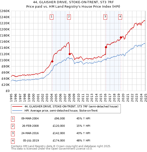 44, GLAISHER DRIVE, STOKE-ON-TRENT, ST3 7RF: Price paid vs HM Land Registry's House Price Index