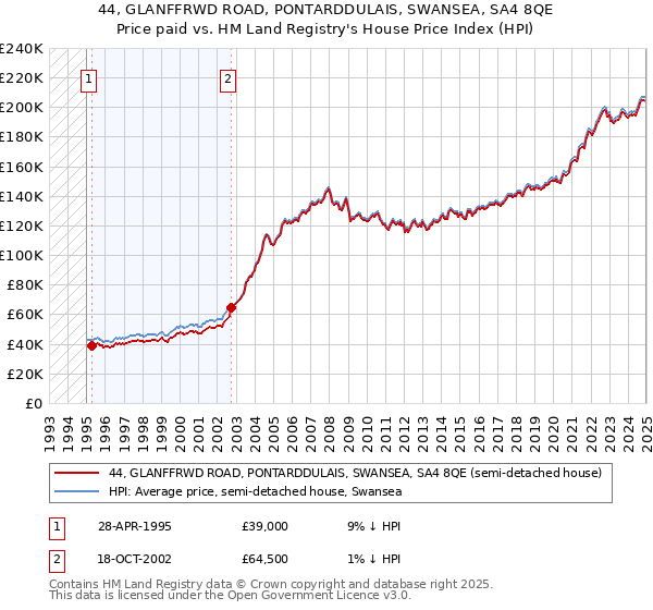 44, GLANFFRWD ROAD, PONTARDDULAIS, SWANSEA, SA4 8QE: Price paid vs HM Land Registry's House Price Index