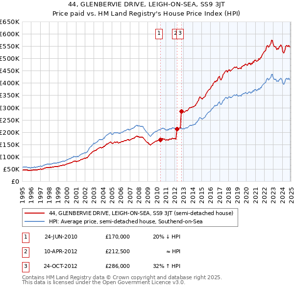 44, GLENBERVIE DRIVE, LEIGH-ON-SEA, SS9 3JT: Price paid vs HM Land Registry's House Price Index