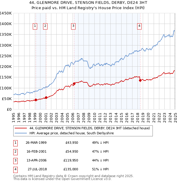 44, GLENMORE DRIVE, STENSON FIELDS, DERBY, DE24 3HT: Price paid vs HM Land Registry's House Price Index