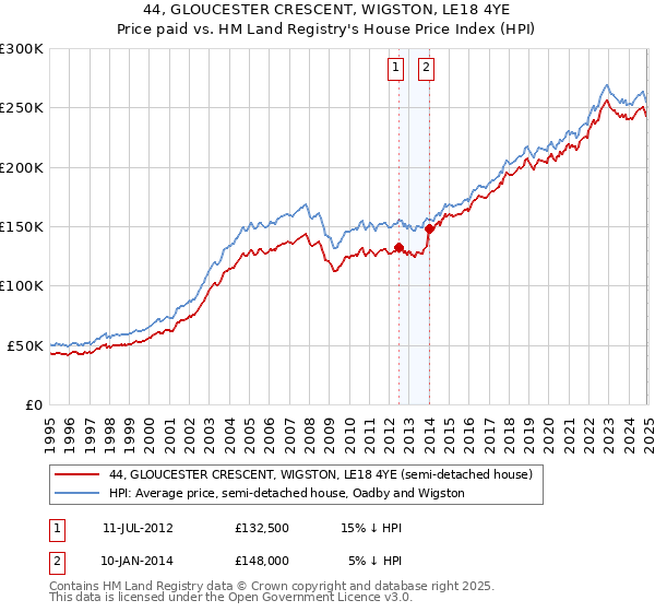 44, GLOUCESTER CRESCENT, WIGSTON, LE18 4YE: Price paid vs HM Land Registry's House Price Index