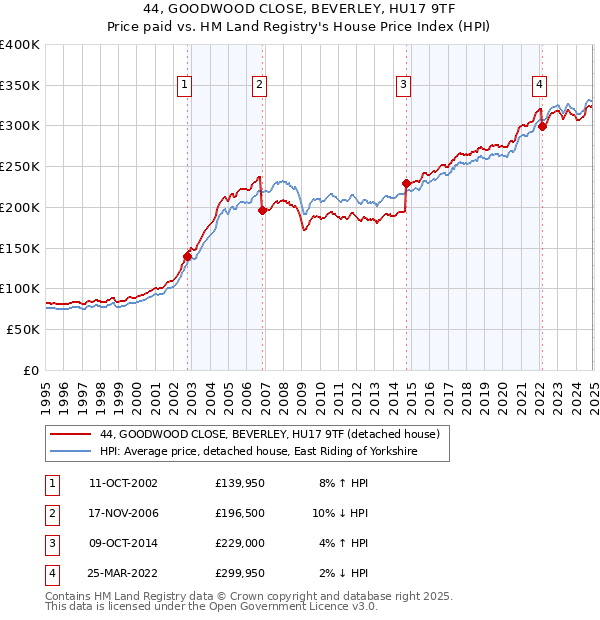 44, GOODWOOD CLOSE, BEVERLEY, HU17 9TF: Price paid vs HM Land Registry's House Price Index