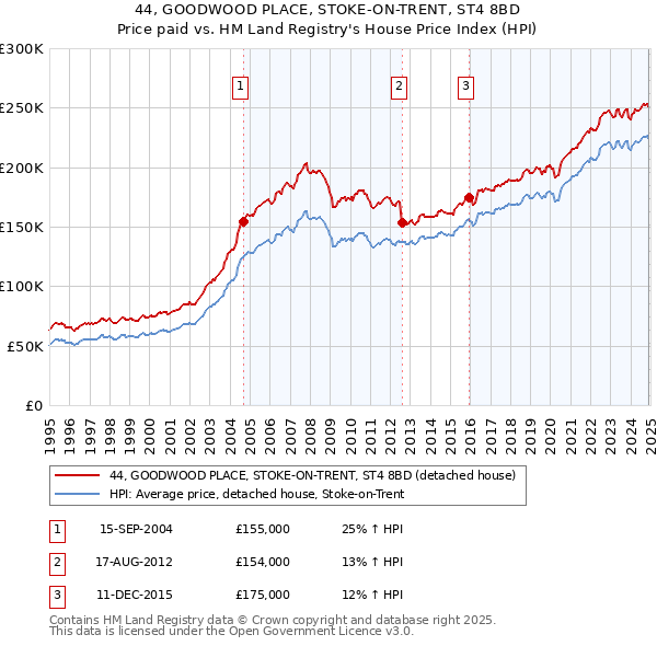 44, GOODWOOD PLACE, STOKE-ON-TRENT, ST4 8BD: Price paid vs HM Land Registry's House Price Index