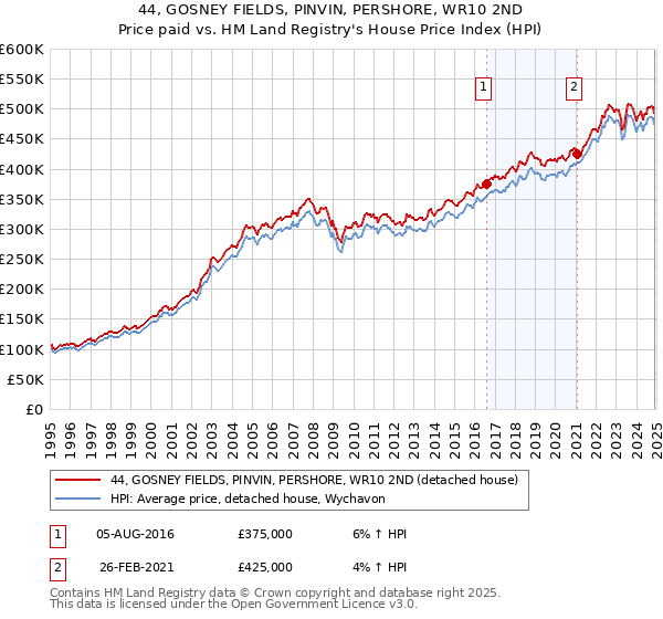 44, GOSNEY FIELDS, PINVIN, PERSHORE, WR10 2ND: Price paid vs HM Land Registry's House Price Index