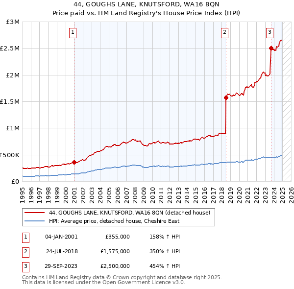 44, GOUGHS LANE, KNUTSFORD, WA16 8QN: Price paid vs HM Land Registry's House Price Index