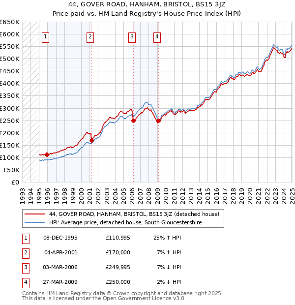 44, GOVER ROAD, HANHAM, BRISTOL, BS15 3JZ: Price paid vs HM Land Registry's House Price Index