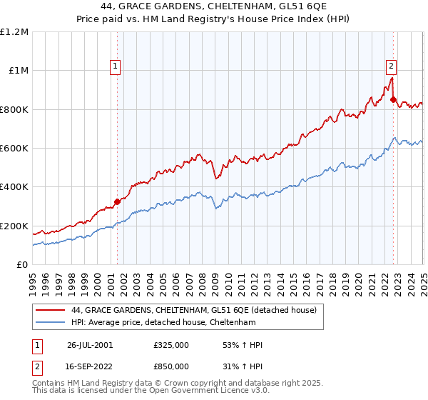 44, GRACE GARDENS, CHELTENHAM, GL51 6QE: Price paid vs HM Land Registry's House Price Index