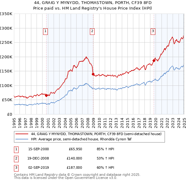 44, GRAIG Y MYNYDD, THOMASTOWN, PORTH, CF39 8FD: Price paid vs HM Land Registry's House Price Index