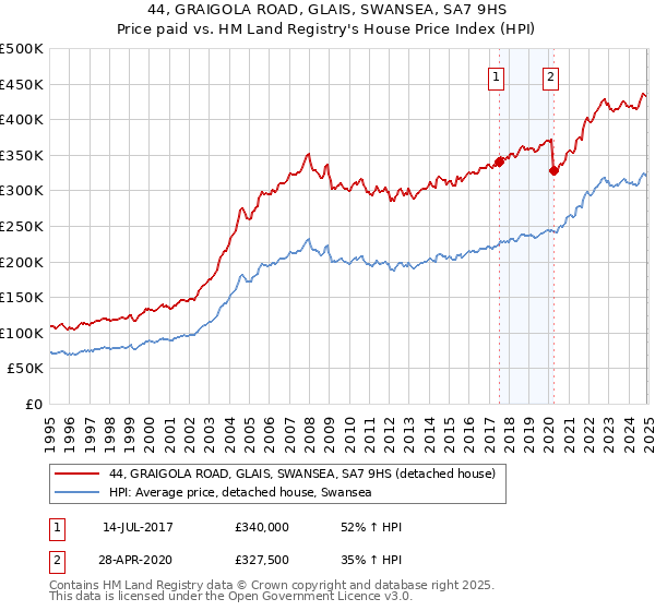 44, GRAIGOLA ROAD, GLAIS, SWANSEA, SA7 9HS: Price paid vs HM Land Registry's House Price Index