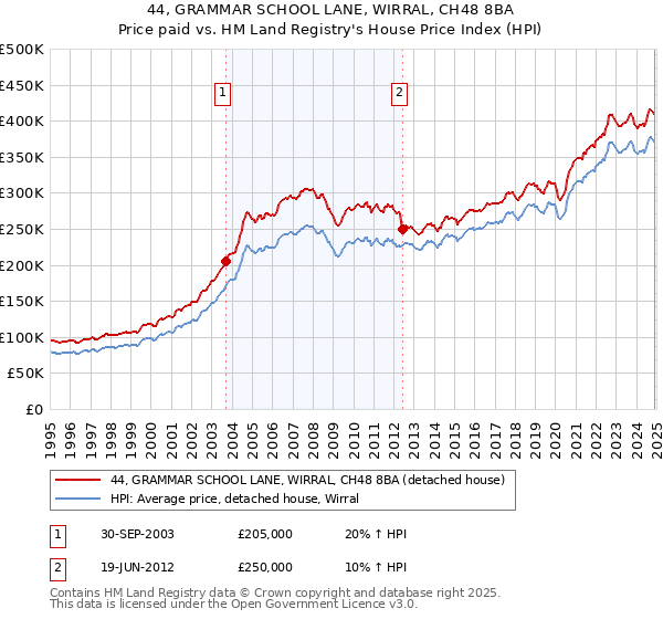 44, GRAMMAR SCHOOL LANE, WIRRAL, CH48 8BA: Price paid vs HM Land Registry's House Price Index