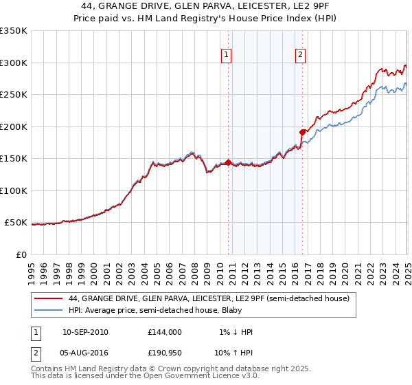 44, GRANGE DRIVE, GLEN PARVA, LEICESTER, LE2 9PF: Price paid vs HM Land Registry's House Price Index