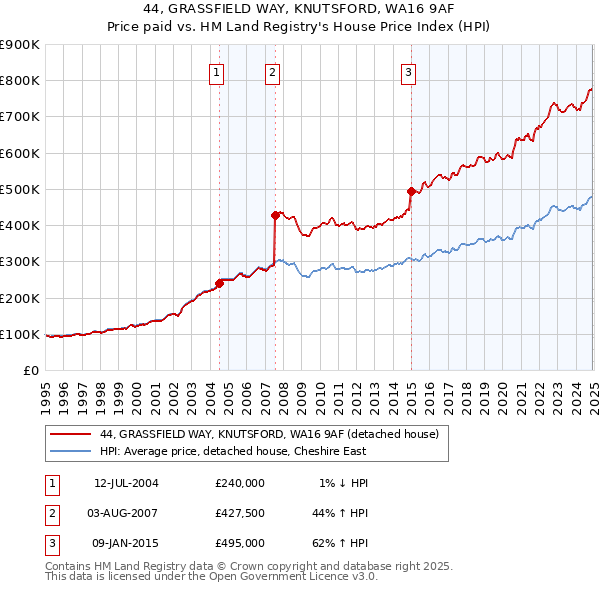44, GRASSFIELD WAY, KNUTSFORD, WA16 9AF: Price paid vs HM Land Registry's House Price Index
