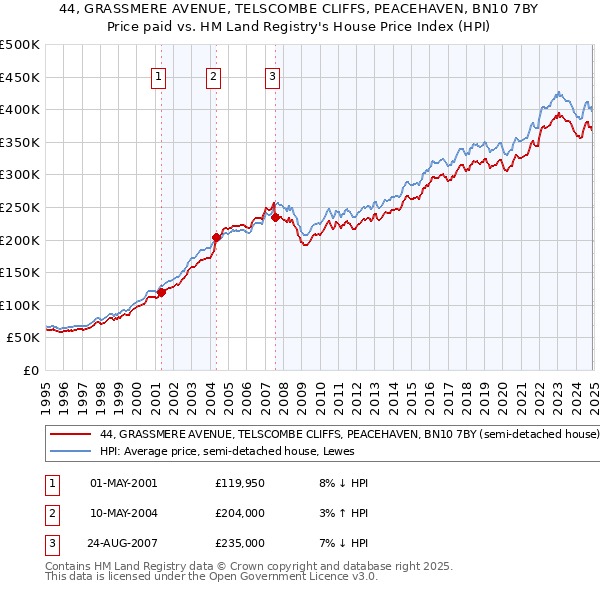 44, GRASSMERE AVENUE, TELSCOMBE CLIFFS, PEACEHAVEN, BN10 7BY: Price paid vs HM Land Registry's House Price Index
