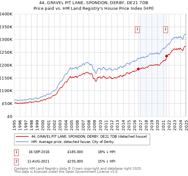 44, GRAVEL PIT LANE, SPONDON, DERBY, DE21 7DB: Price paid vs HM Land Registry's House Price Index