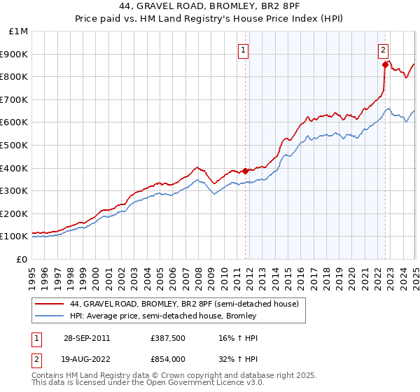 44, GRAVEL ROAD, BROMLEY, BR2 8PF: Price paid vs HM Land Registry's House Price Index