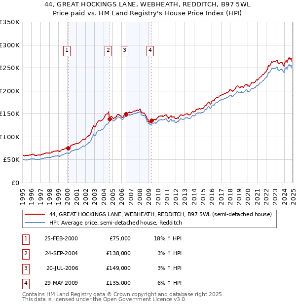 44, GREAT HOCKINGS LANE, WEBHEATH, REDDITCH, B97 5WL: Price paid vs HM Land Registry's House Price Index