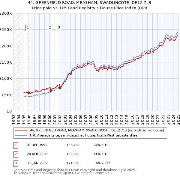 44, GREENFIELD ROAD, MEASHAM, SWADLINCOTE, DE12 7LB: Price paid vs HM Land Registry's House Price Index