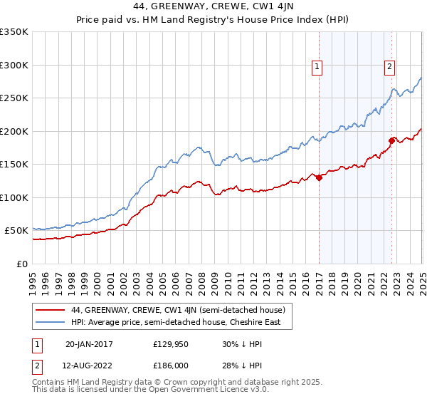 44, GREENWAY, CREWE, CW1 4JN: Price paid vs HM Land Registry's House Price Index
