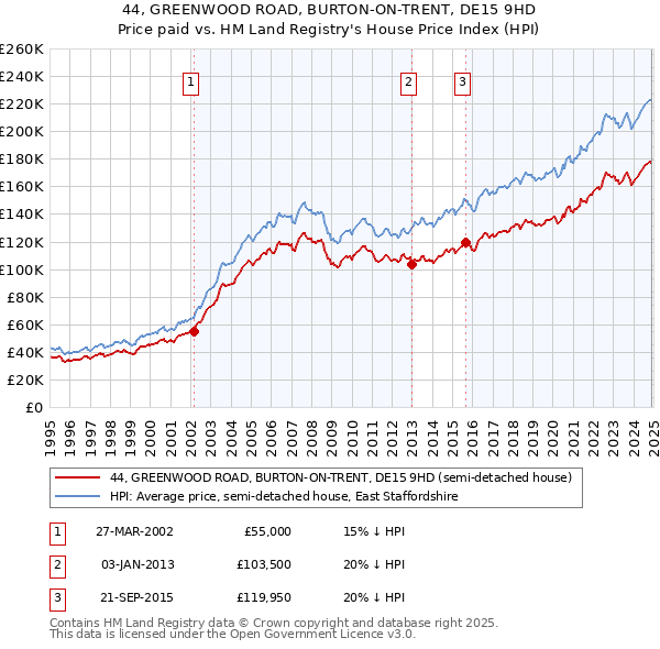 44, GREENWOOD ROAD, BURTON-ON-TRENT, DE15 9HD: Price paid vs HM Land Registry's House Price Index