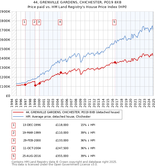 44, GRENVILLE GARDENS, CHICHESTER, PO19 8XB: Price paid vs HM Land Registry's House Price Index