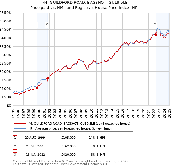 44, GUILDFORD ROAD, BAGSHOT, GU19 5LE: Price paid vs HM Land Registry's House Price Index