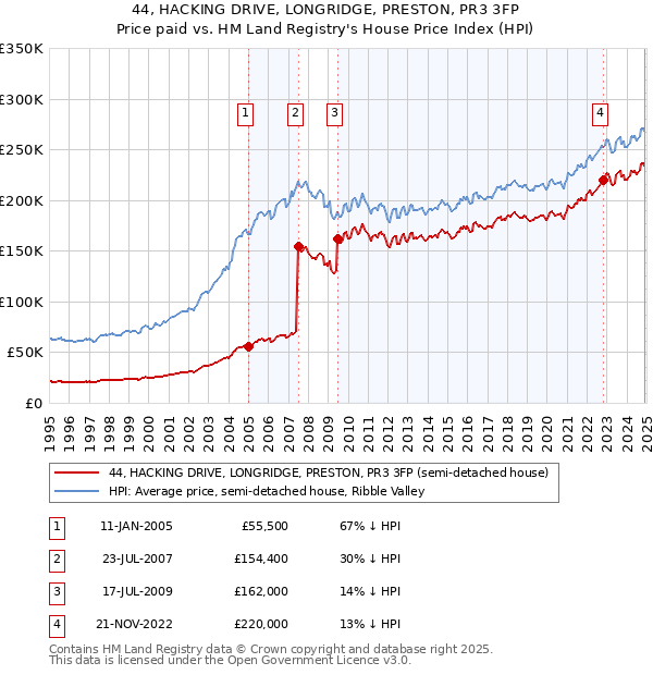 44, HACKING DRIVE, LONGRIDGE, PRESTON, PR3 3FP: Price paid vs HM Land Registry's House Price Index