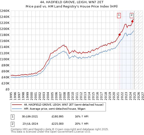 44, HADFIELD GROVE, LEIGH, WN7 2ET: Price paid vs HM Land Registry's House Price Index