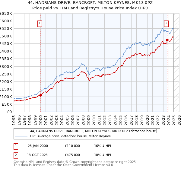 44, HADRIANS DRIVE, BANCROFT, MILTON KEYNES, MK13 0PZ: Price paid vs HM Land Registry's House Price Index