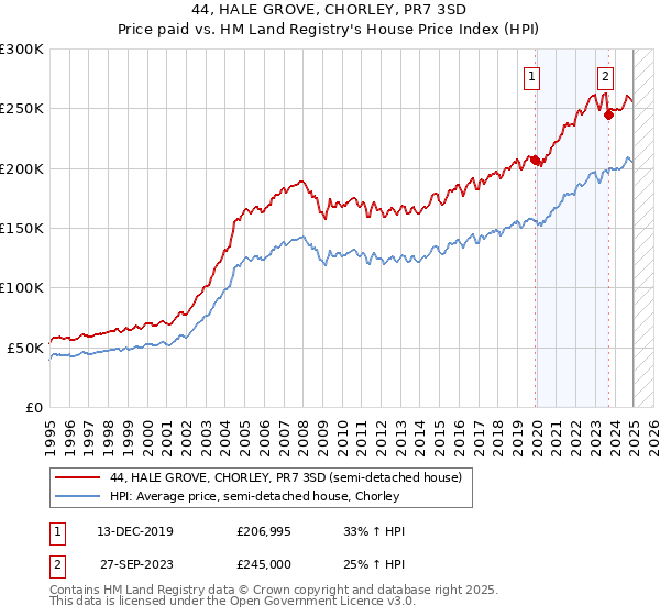 44, HALE GROVE, CHORLEY, PR7 3SD: Price paid vs HM Land Registry's House Price Index