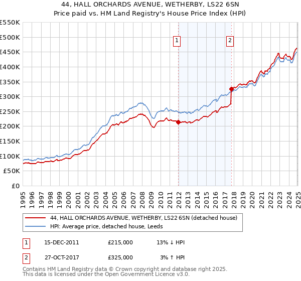 44, HALL ORCHARDS AVENUE, WETHERBY, LS22 6SN: Price paid vs HM Land Registry's House Price Index
