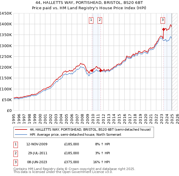 44, HALLETTS WAY, PORTISHEAD, BRISTOL, BS20 6BT: Price paid vs HM Land Registry's House Price Index