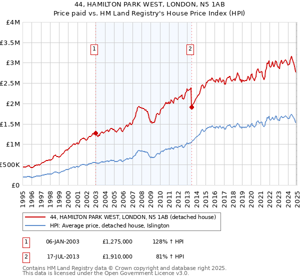 44, HAMILTON PARK WEST, LONDON, N5 1AB: Price paid vs HM Land Registry's House Price Index