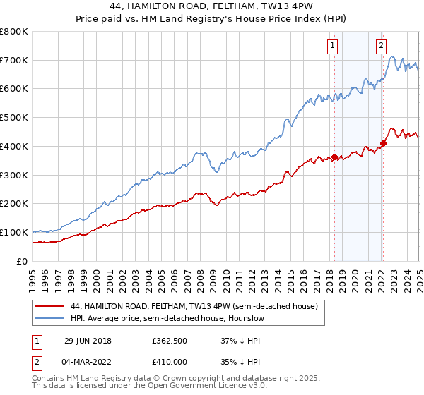 44, HAMILTON ROAD, FELTHAM, TW13 4PW: Price paid vs HM Land Registry's House Price Index