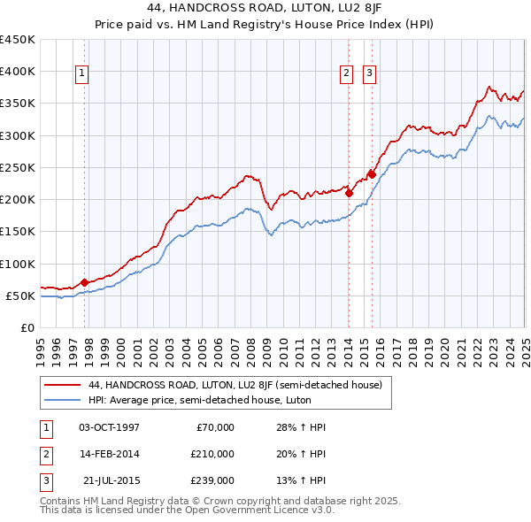 44, HANDCROSS ROAD, LUTON, LU2 8JF: Price paid vs HM Land Registry's House Price Index