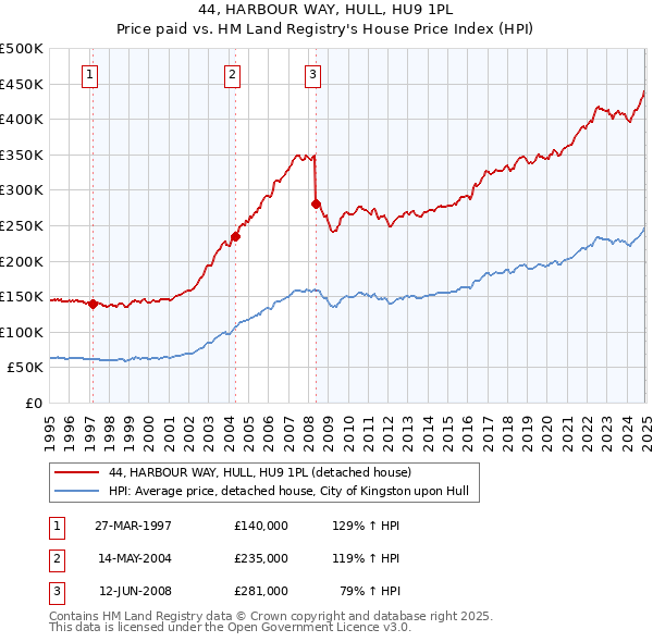 44, HARBOUR WAY, HULL, HU9 1PL: Price paid vs HM Land Registry's House Price Index