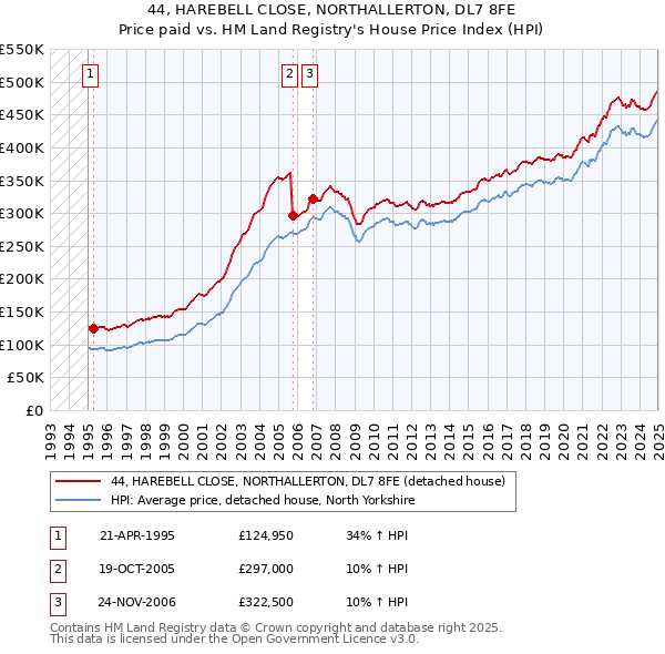 44, HAREBELL CLOSE, NORTHALLERTON, DL7 8FE: Price paid vs HM Land Registry's House Price Index
